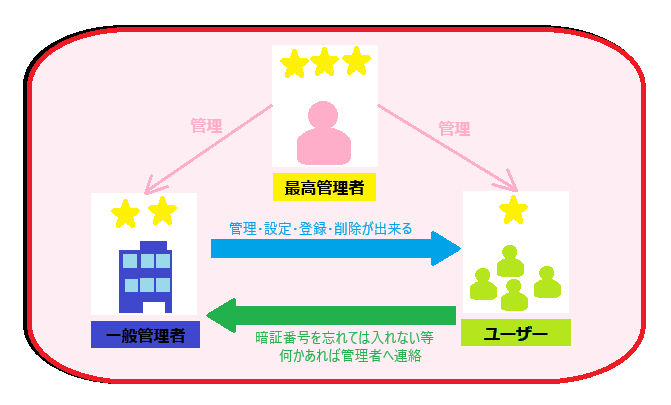 Flassa1J管理者システム相関図